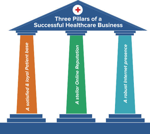 3 Pillars of Healthcare Marketing