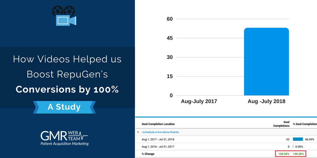 How Videos Helped Us Boost RepuGen’s Conversions by 100%