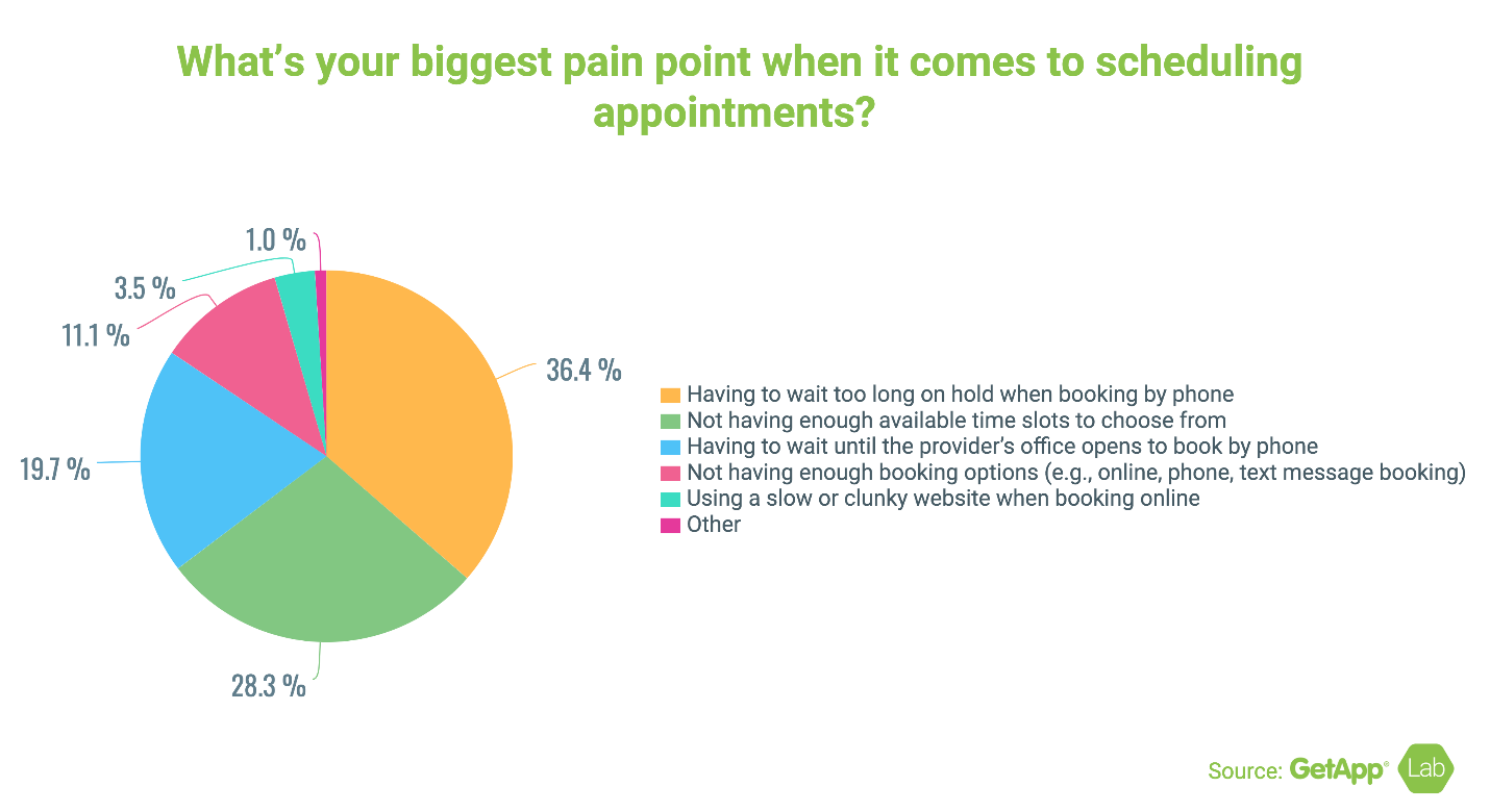 What Are the Biggest Pain Points for Consumers When Scheduling Apointments