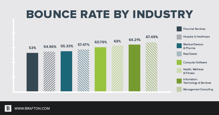 Bounce Rate by Industry 