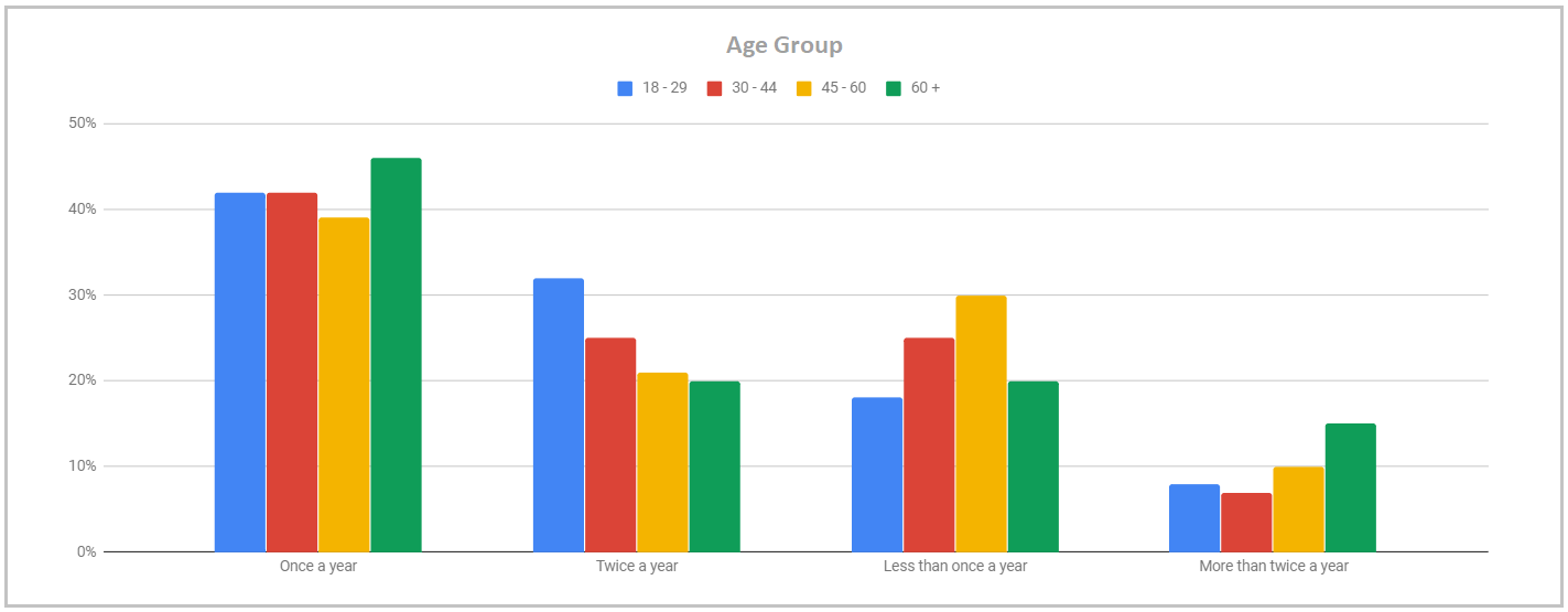 dentist visit data age group