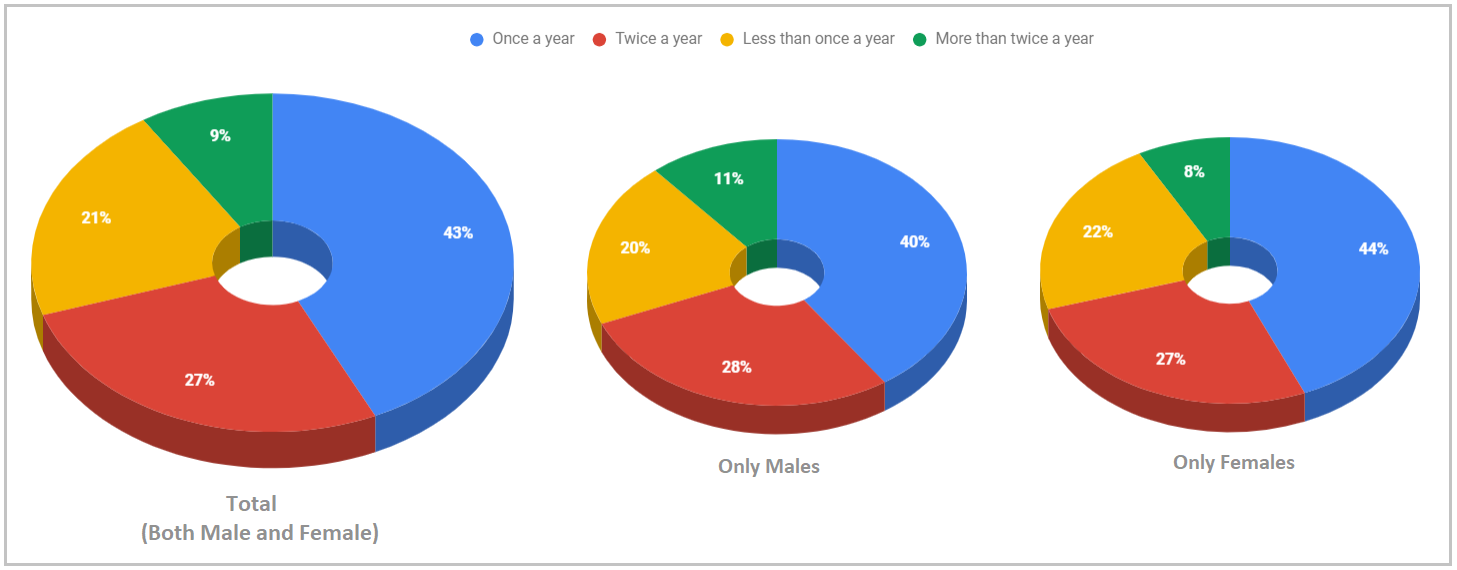 dentist visit data gender based