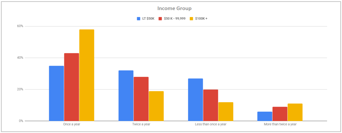 dentist visit data income group