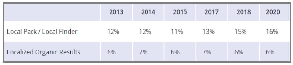 Google My Business Significant Growth Data