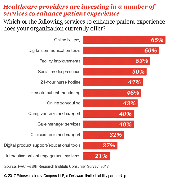 How Healthcare Provider's Are Investing in Services to Enhance Patient Experience  