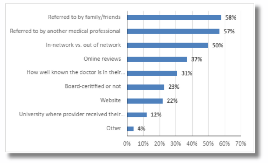 Selecting Healthcare Providers - Stats