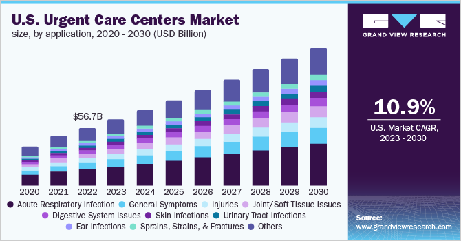 Urgent Care Centers Market