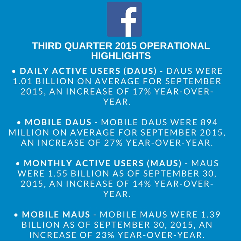 FB 3rd Quarter Earnings Report Highlights