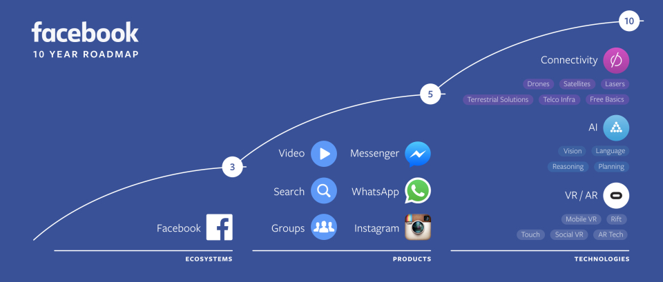 Facebook 10 Year roadmap