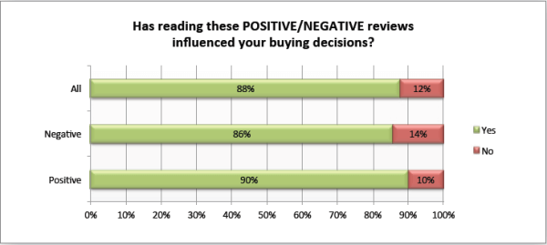 Dimension search positive online reviews influence customer purchase decision