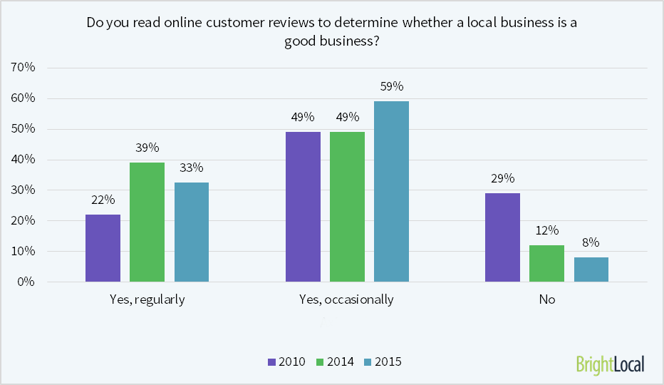 Are Online Reviews Helping Consumers — or Driving Indecision?