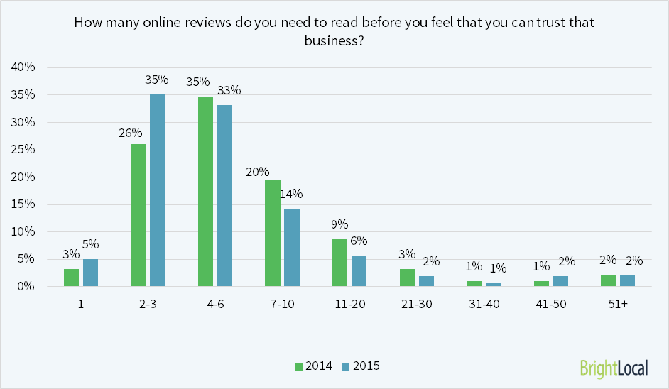 how-many-reviews-consumers-read-before-trusting-a-local-business