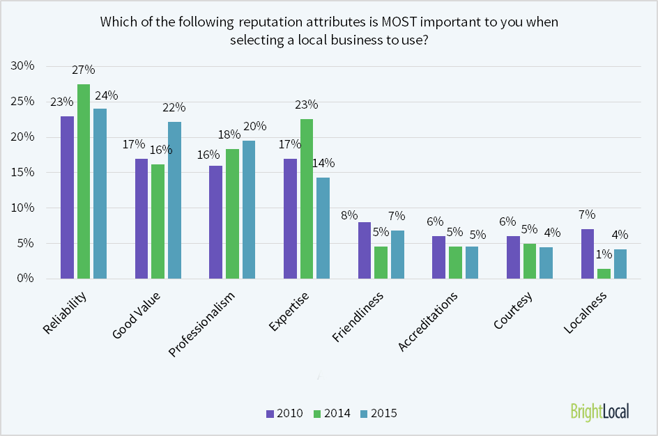 which-reputation-attribute-consumers-see-when-selecting-local-business