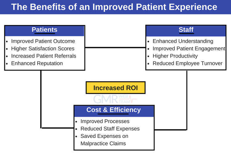 Improve Patient Experience