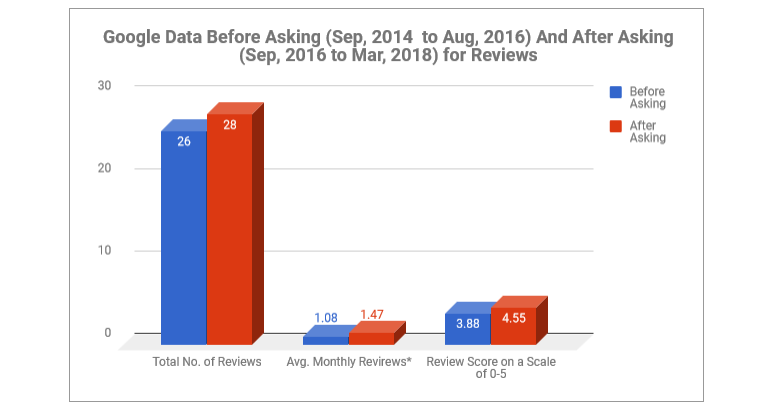 Google Reviews Study