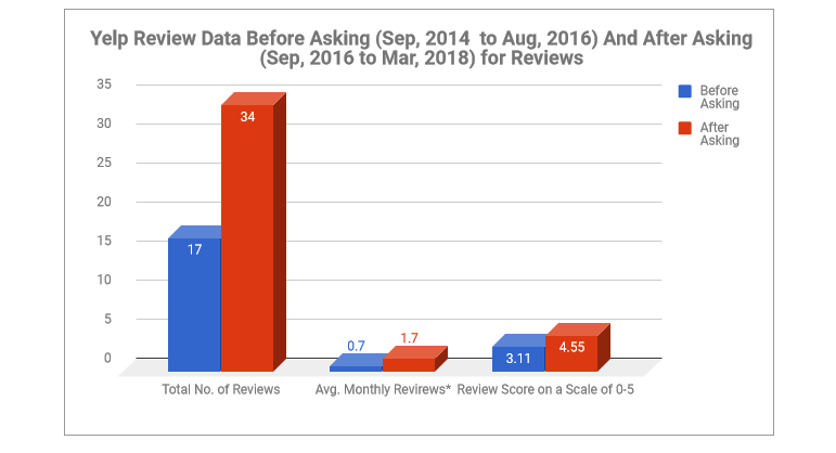 Yelp Reviews Study Yelp Reviews Study