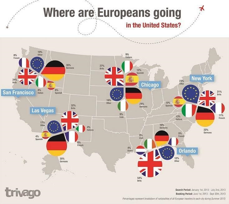 Where are Europeans going in the United States
