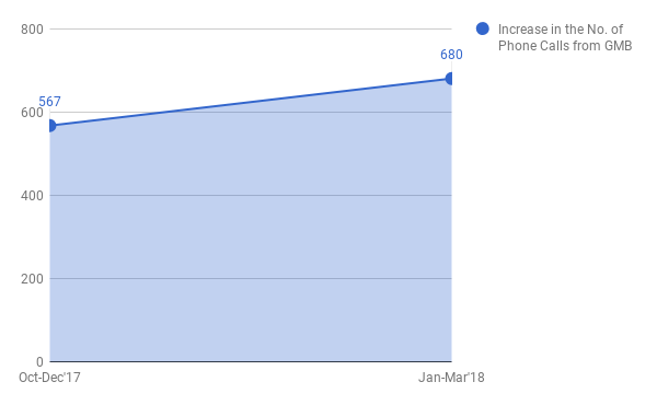  Google My Business Phone Calls Stat