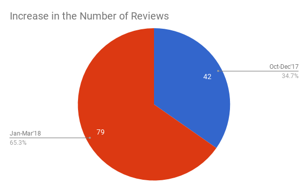 Review Stats for Physician Marketing