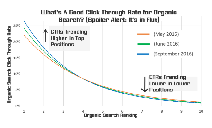 CTR for Organic search