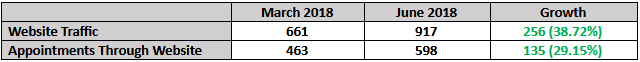 Urgent Care Performance Growth