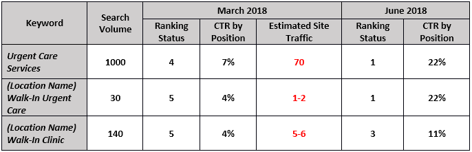 Urgent Care Traffic Data