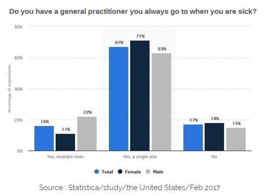 Practitioner Patient Satisfaction Data
