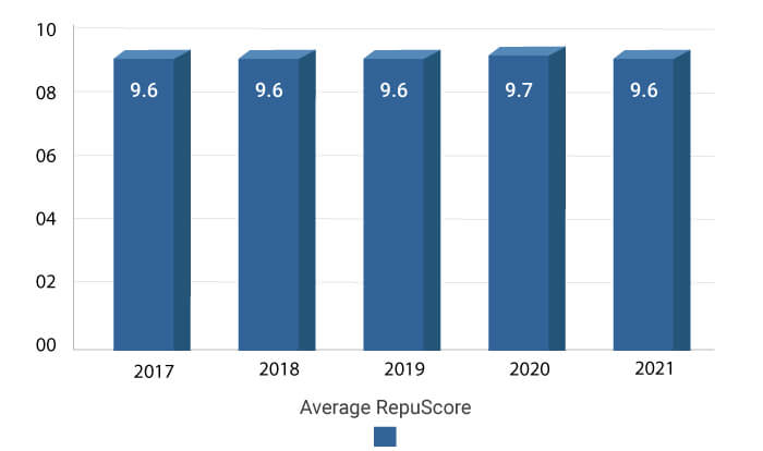 1st-bar-graph