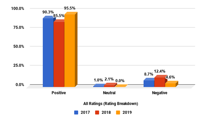 3st-bar-graph