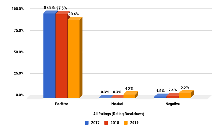 3st-bar-graph