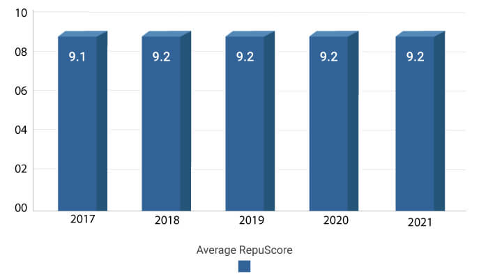 1st-bar-graph