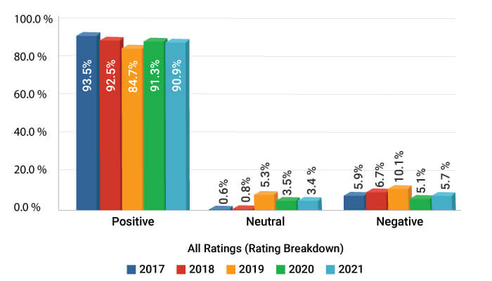 3st-bar-graph