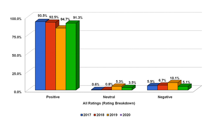 3st-bar-graph